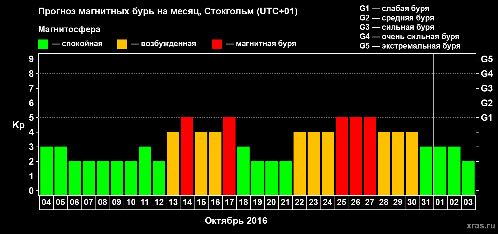 Прогноз максимального суточного геомагнитного индекса Kp на <b>1 месяц</b> (31 день) <b>с 04 октября по 03 ноября 2016 г</b>