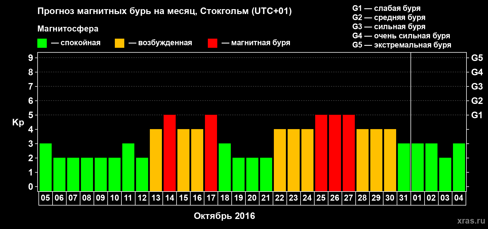Прогноз максимального суточного геомагнитного индекса Kp на <b>1 месяц</b> (31 день) <b>с 05 октября по 04 ноября 2016 г</b>