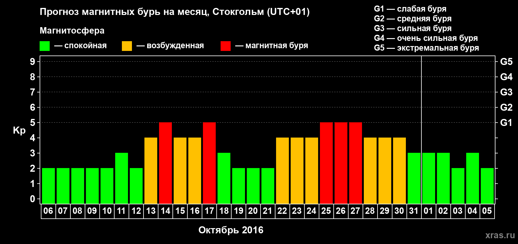 Прогноз максимального суточного геомагнитного индекса Kp на <b>1 месяц</b> (31 день) <b>с 06 октября по 05 ноября 2016 г</b>