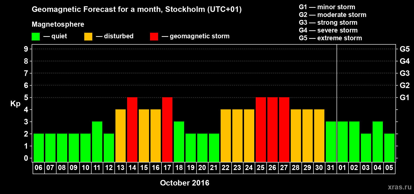 Forecast of the daily maximal value of geomagnetic index Kp for <b>1 month</b> (31 days) <b>from Oct 06, 2016 to Nov 05, 2016</b>