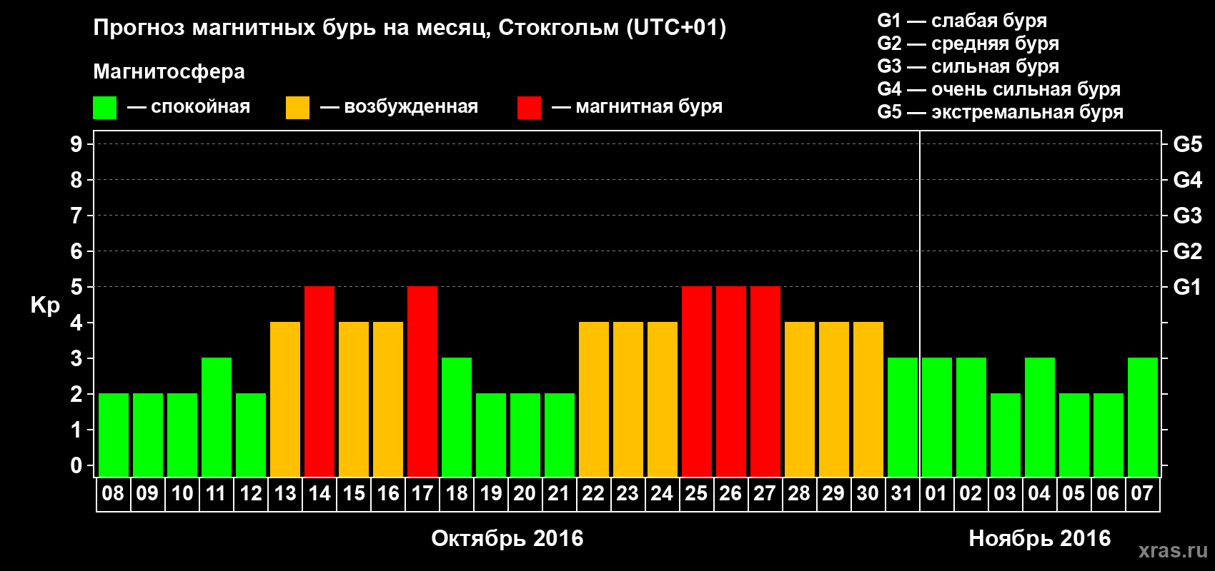 Прогноз максимального суточного геомагнитного индекса Kp на <b>1 месяц</b> (31 день) <b>с 08 октября по 07 ноября 2016 г</b>