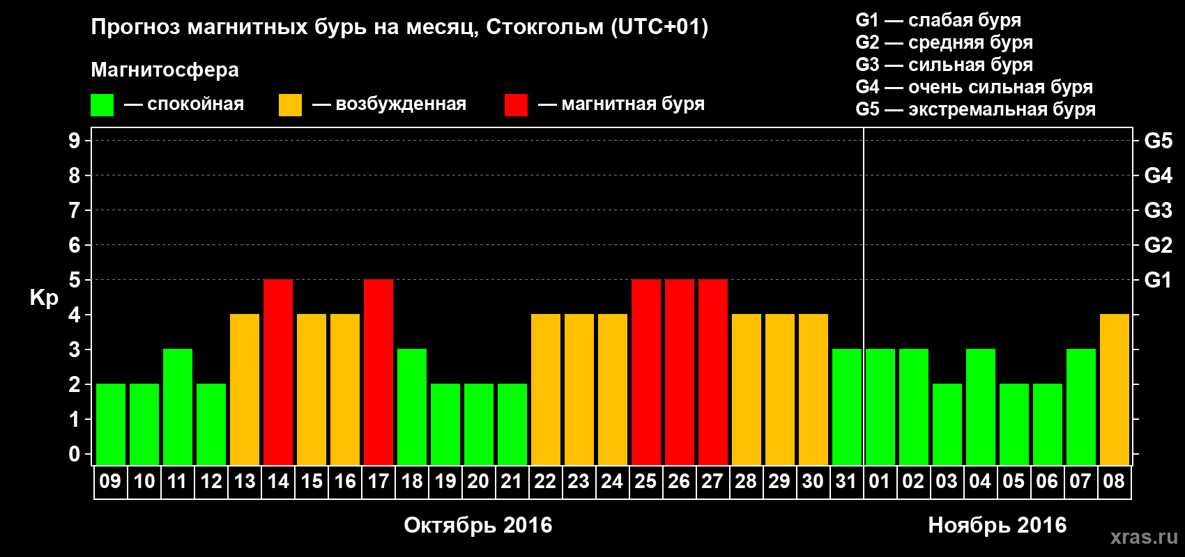 Прогноз максимального суточного геомагнитного индекса Kp на <b>1 месяц</b> (31 день) <b>с 09 октября по 08 ноября 2016 г</b>