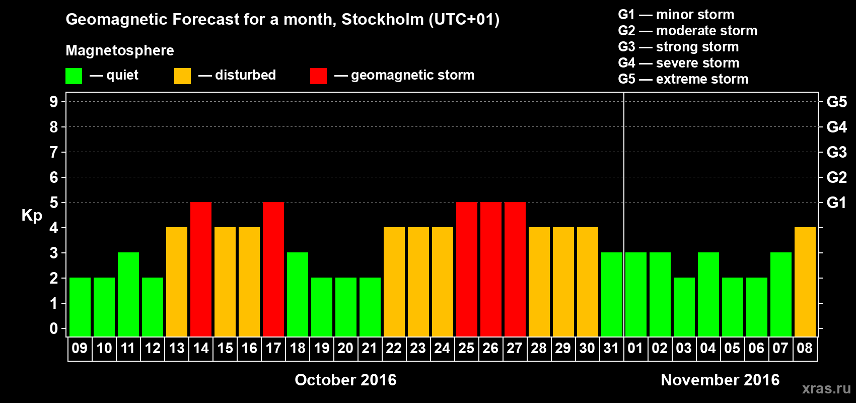 Forecast of the daily maximal value of geomagnetic index Kp for <b>1 month</b> (31 days) <b>from Oct 09, 2016 to Nov 08, 2016</b>