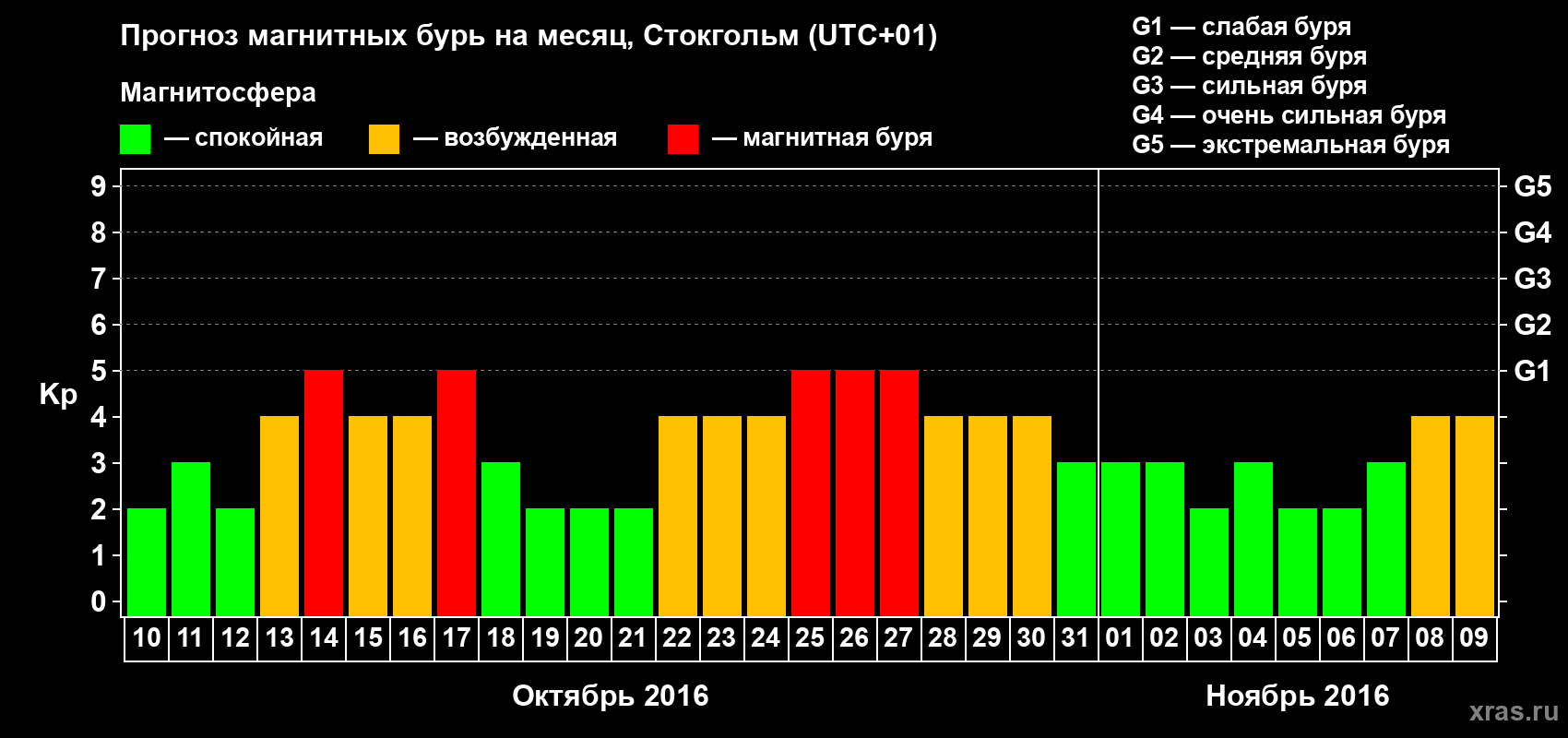 Прогноз максимального суточного геомагнитного индекса Kp на <b>1 месяц</b> (31 день) <b>с 10 октября по 09 ноября 2016 г</b>
