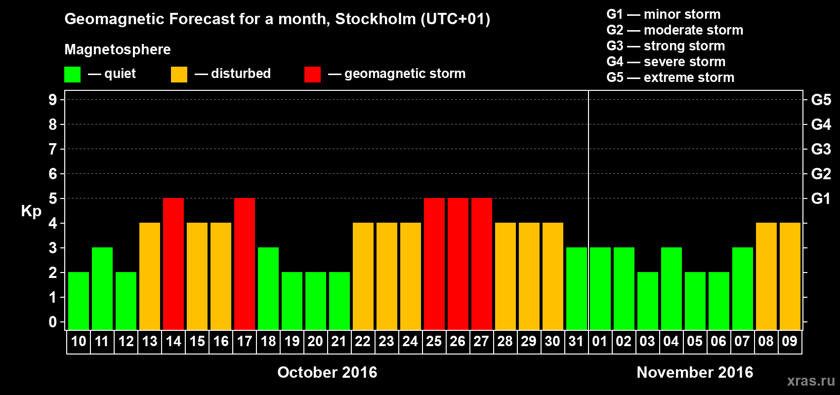 Forecast of the daily maximal value of geomagnetic index Kp for <b>1 month</b> (31 days) <b>from Oct 10, 2016 to Nov 09, 2016</b>
