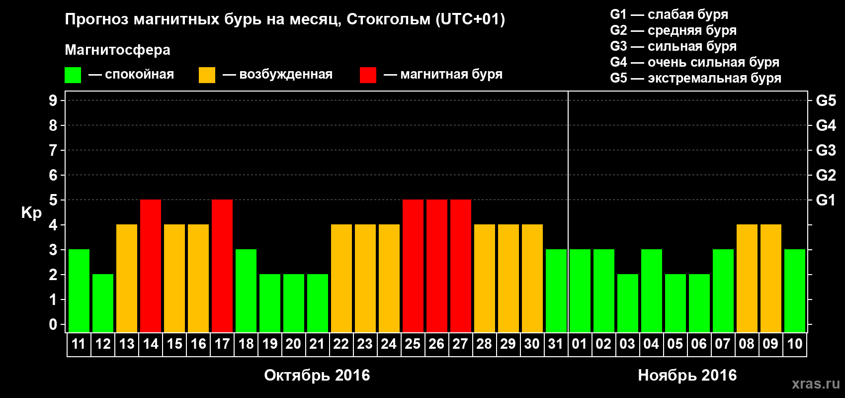 Прогноз максимального суточного геомагнитного индекса Kp на <b>1 месяц</b> (31 день) <b>с 11 октября по 10 ноября 2016 г</b>