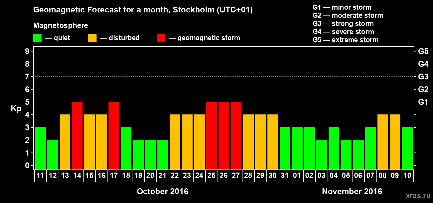 Forecast of the daily maximal value of geomagnetic index Kp for <b>1 month</b> (31 days) <b>from Oct 11, 2016 to Nov 10, 2016</b>