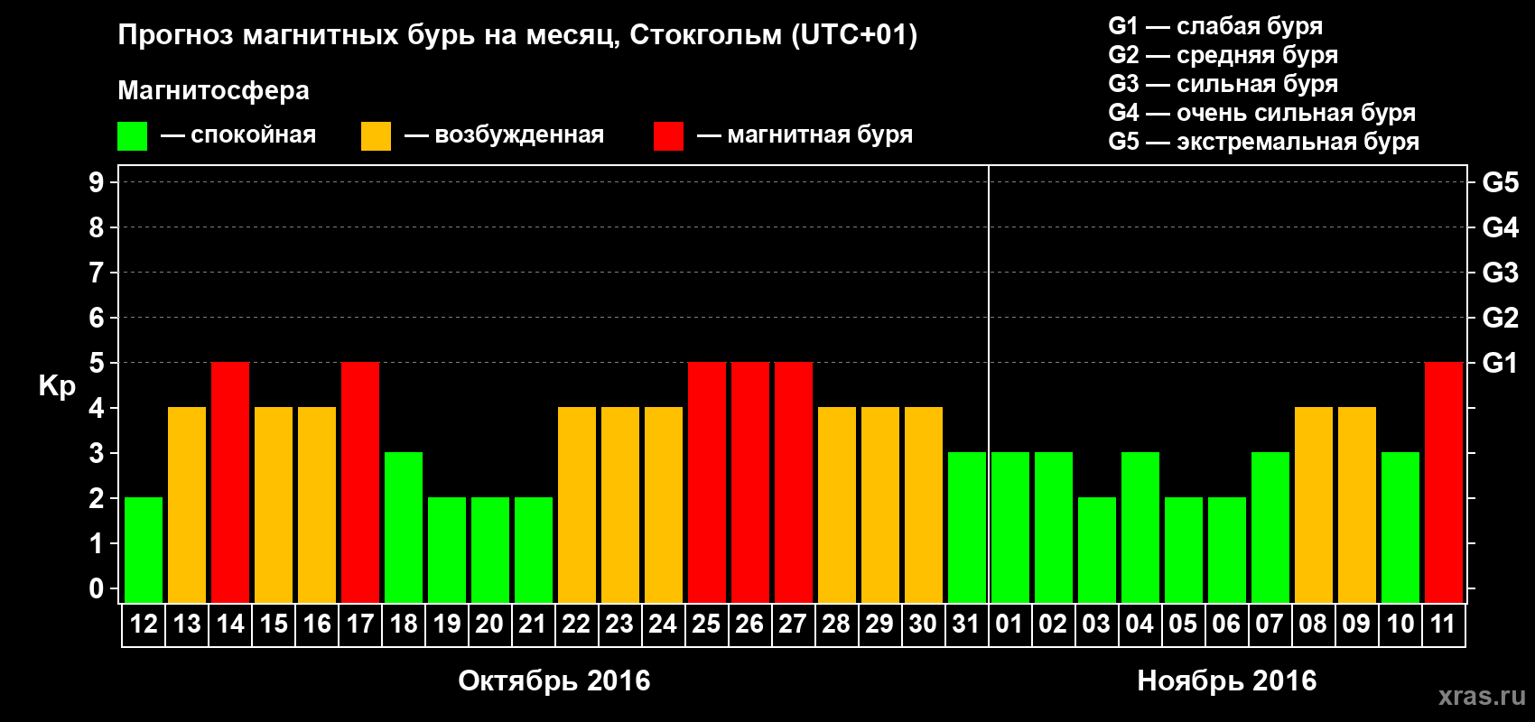 Прогноз максимального суточного геомагнитного индекса Kp на <b>1 месяц</b> (31 день) <b>с 12 октября по 11 ноября 2016 г</b>