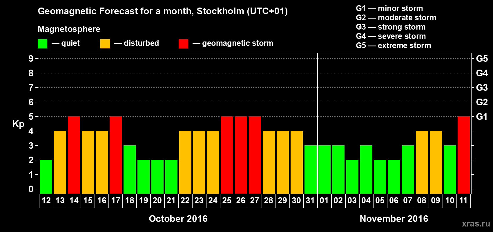 Forecast of the daily maximal value of geomagnetic index Kp for <b>1 month</b> (31 days) <b>from Oct 12, 2016 to Nov 11, 2016</b>