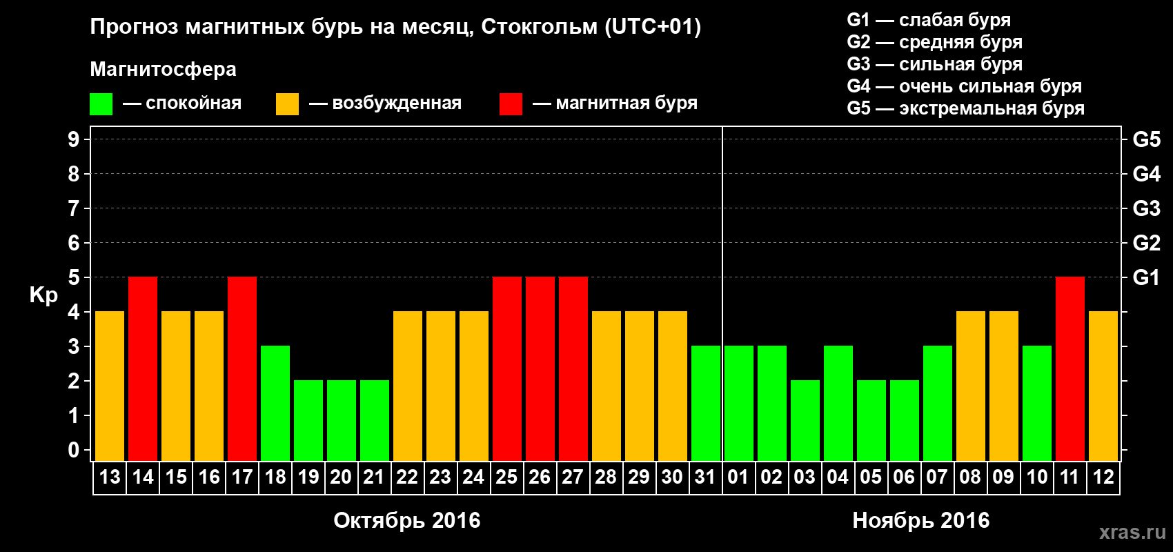 Прогноз максимального суточного геомагнитного индекса Kp на <b>1 месяц</b> (31 день) <b>с 13 октября по 12 ноября 2016 г</b>