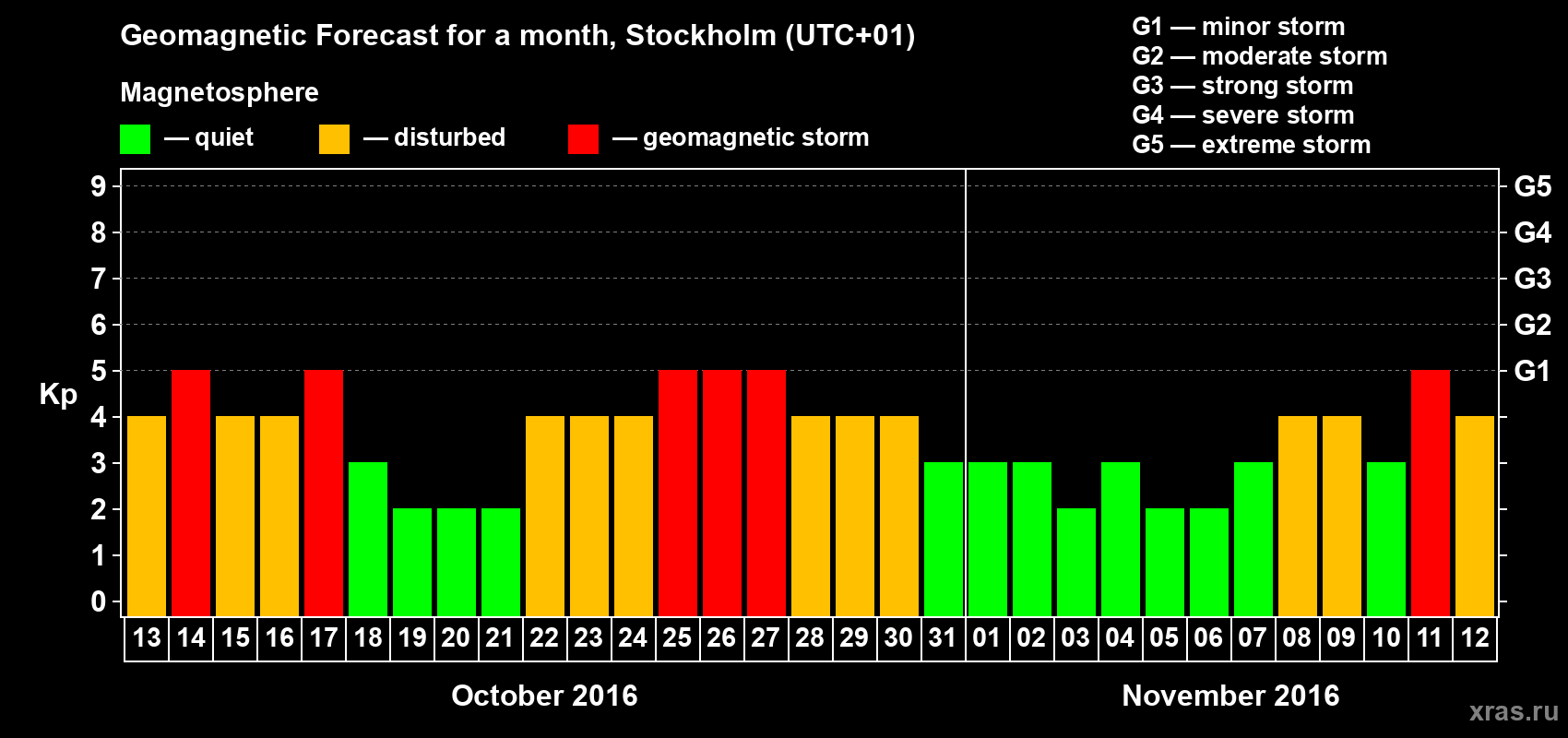 Forecast of the daily maximal value of geomagnetic index Kp for <b>1 month</b> (31 days) <b>from Oct 13, 2016 to Nov 12, 2016</b>