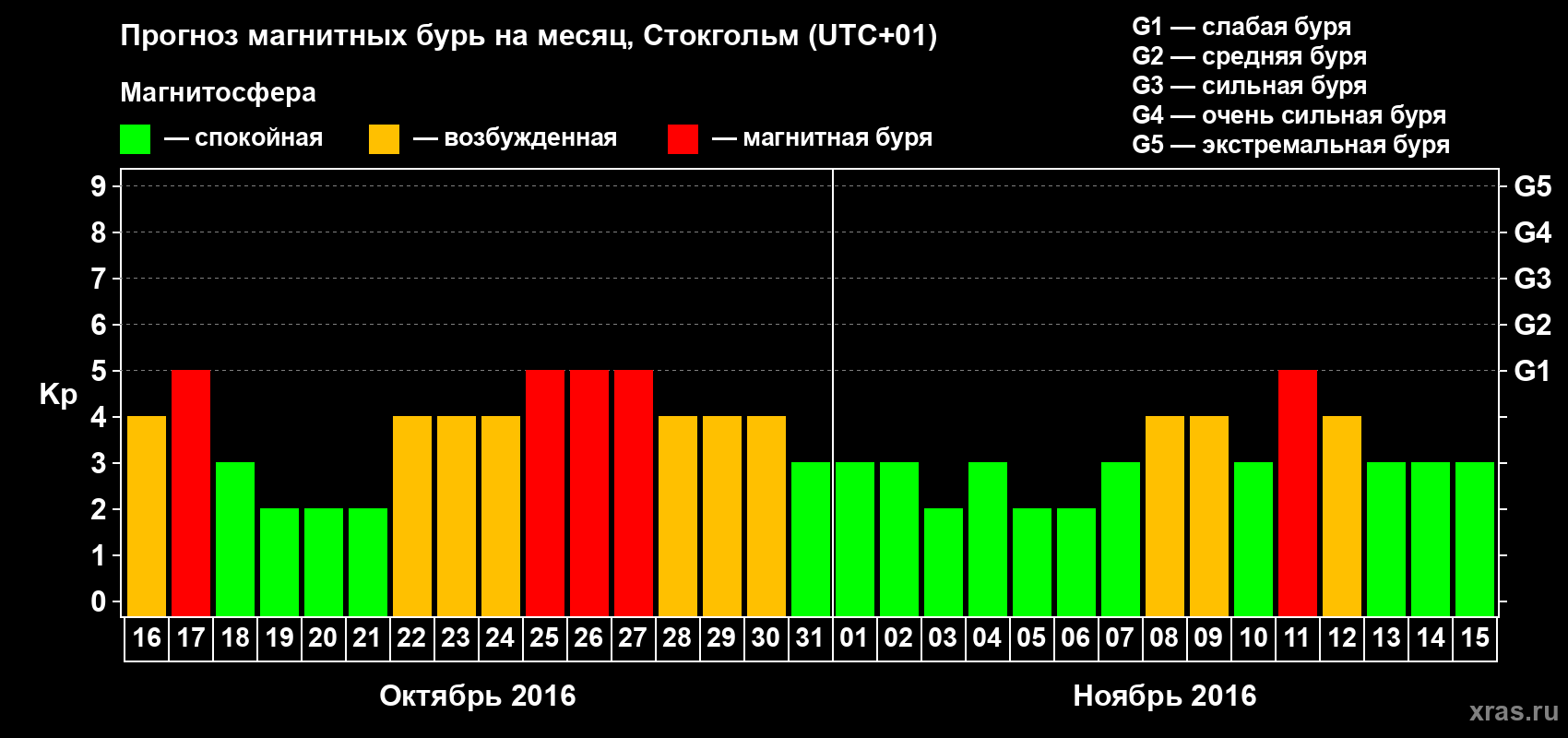 Прогноз максимального суточного геомагнитного индекса Kp на <b>1 месяц</b> (31 день) <b>с 16 октября по 15 ноября 2016 г</b>