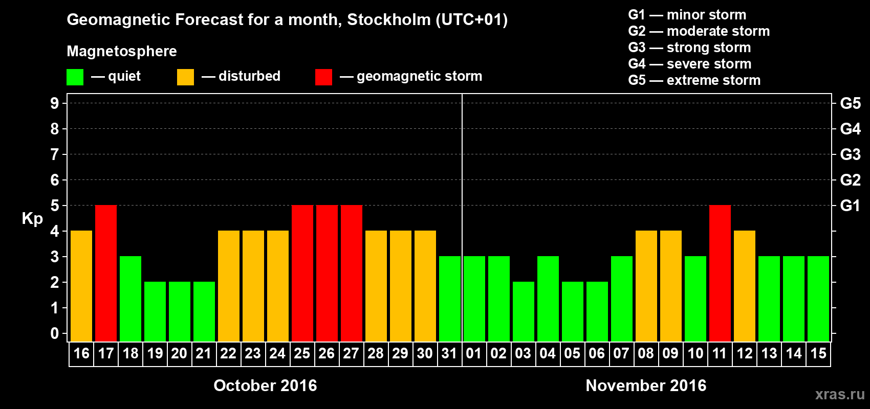 Forecast of the daily maximal value of geomagnetic index Kp for <b>1 month</b> (31 days) <b>from Oct 16, 2016 to Nov 15, 2016</b>