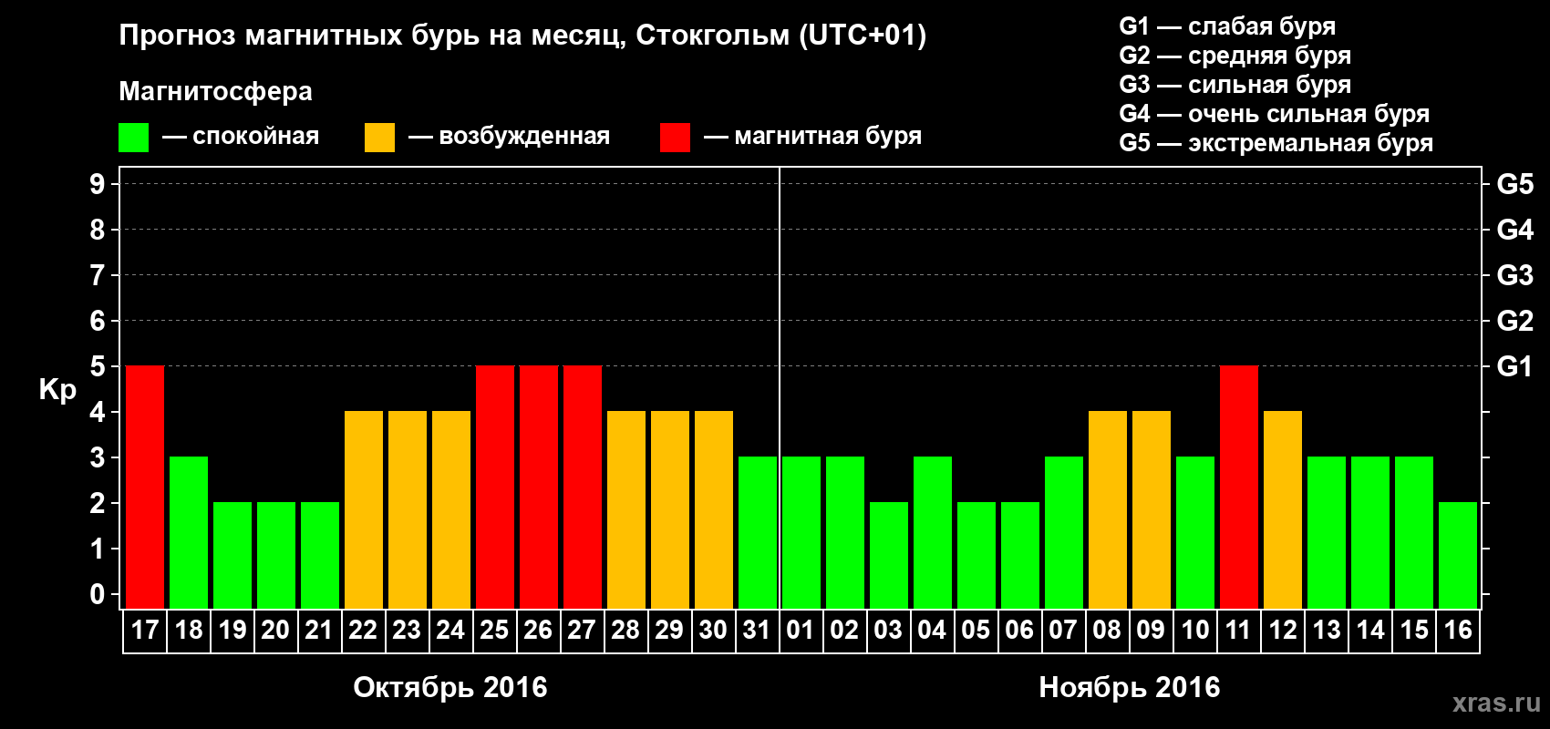 Прогноз максимального суточного геомагнитного индекса Kp на <b>1 месяц</b> (31 день) <b>с 17 октября по 16 ноября 2016 г</b>