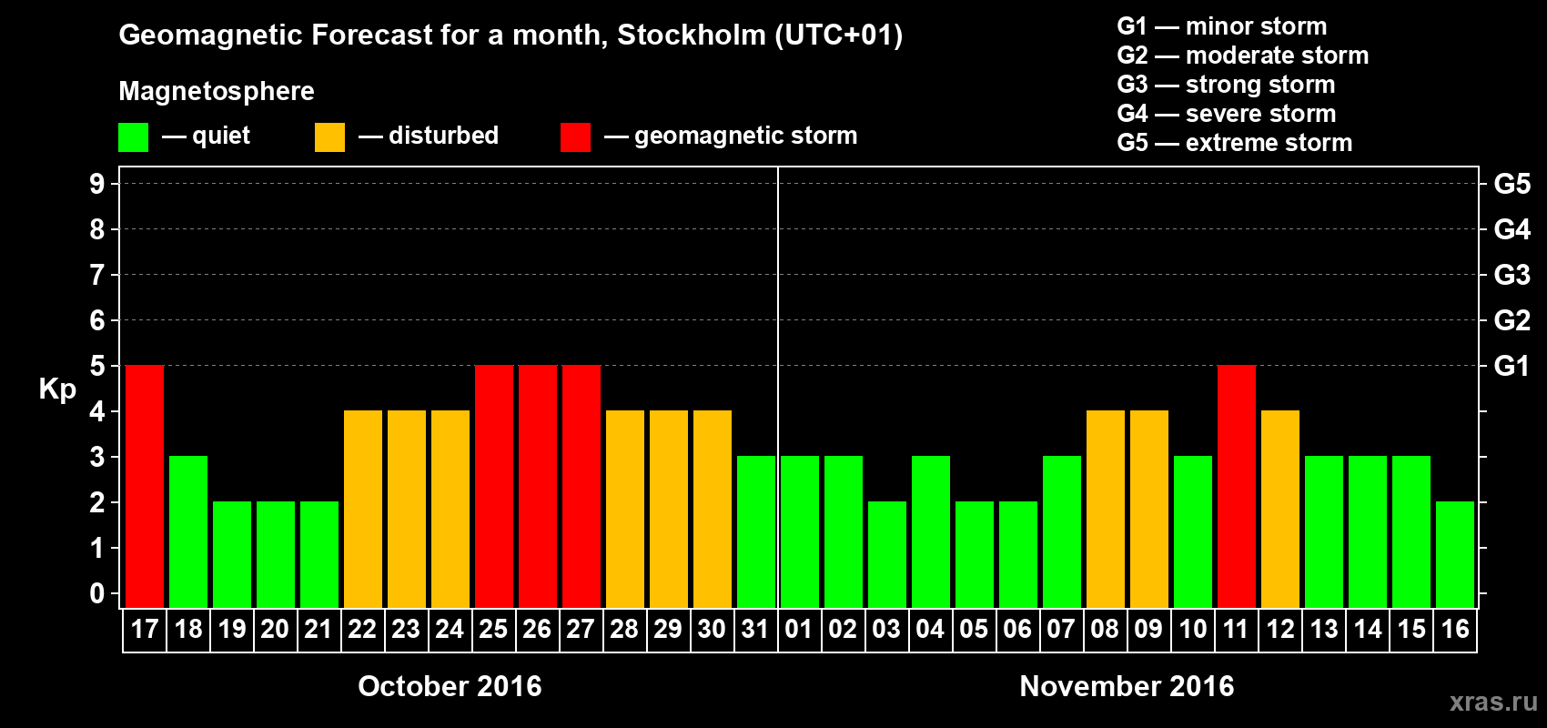 Forecast of the daily maximal value of geomagnetic index Kp for <b>1 month</b> (31 days) <b>from Oct 17, 2016 to Nov 16, 2016</b>