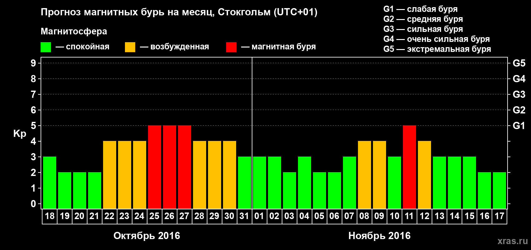 Прогноз максимального суточного геомагнитного индекса Kp на <b>1 месяц</b> (31 день) <b>с 18 октября по 17 ноября 2016 г</b>
