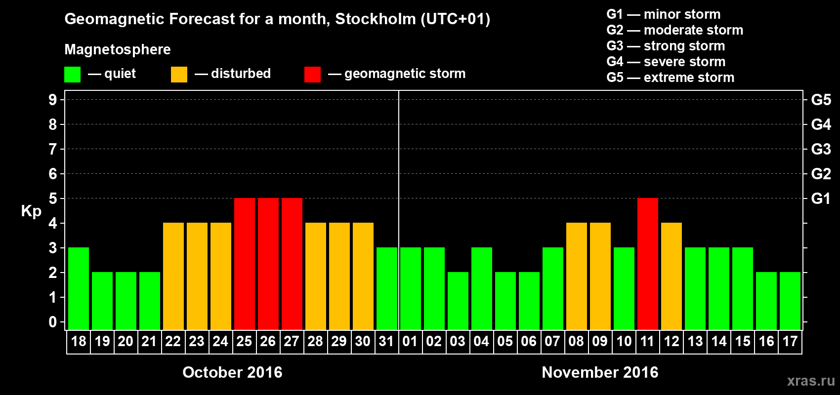 Forecast of the daily maximal value of geomagnetic index Kp for <b>1 month</b> (31 days) <b>from Oct 18, 2016 to Nov 17, 2016</b>