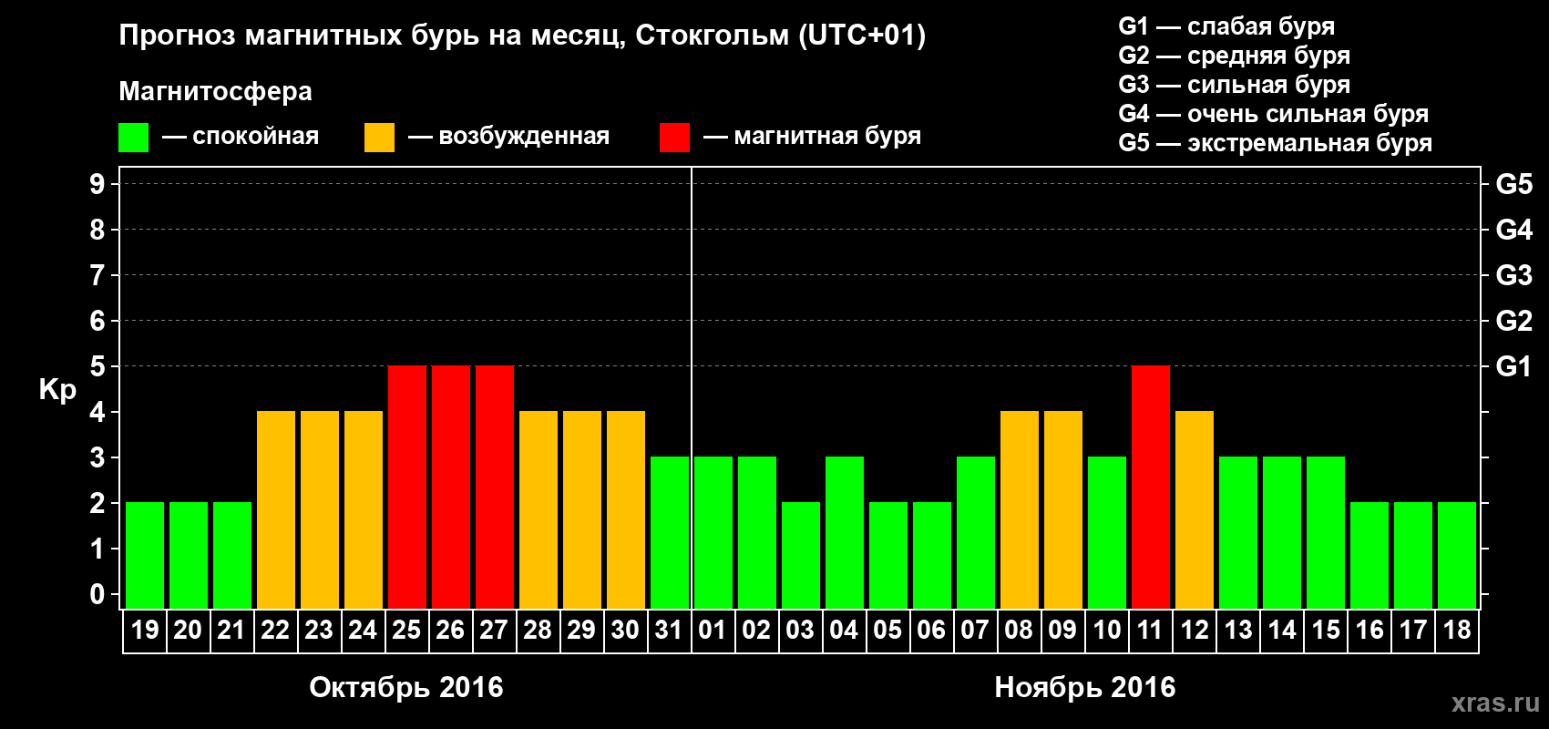 Прогноз максимального суточного геомагнитного индекса Kp на <b>1 месяц</b> (31 день) <b>с 19 октября по 18 ноября 2016 г</b>