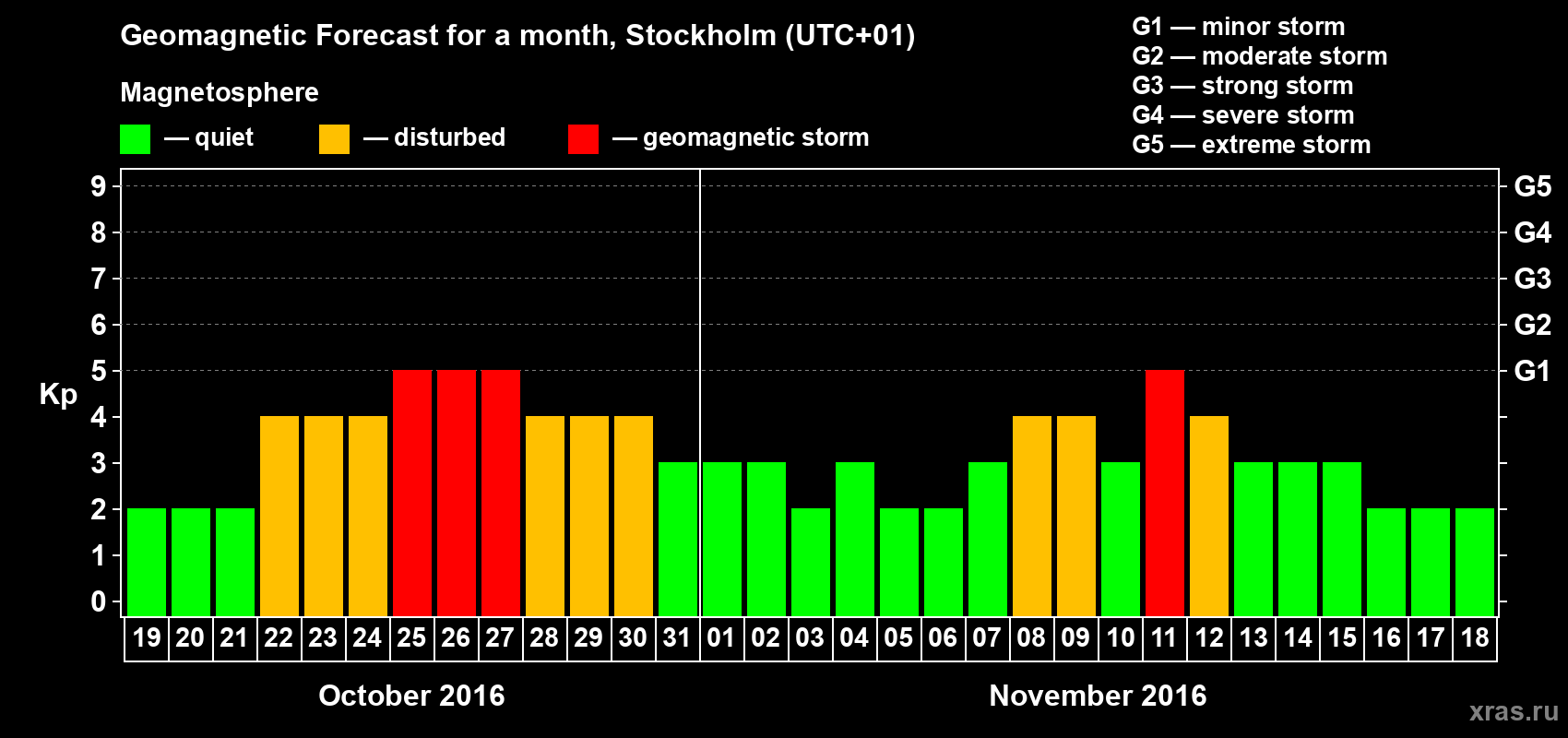 Forecast of the daily maximal value of geomagnetic index Kp for <b>1 month</b> (31 days) <b>from Oct 19, 2016 to Nov 18, 2016</b>