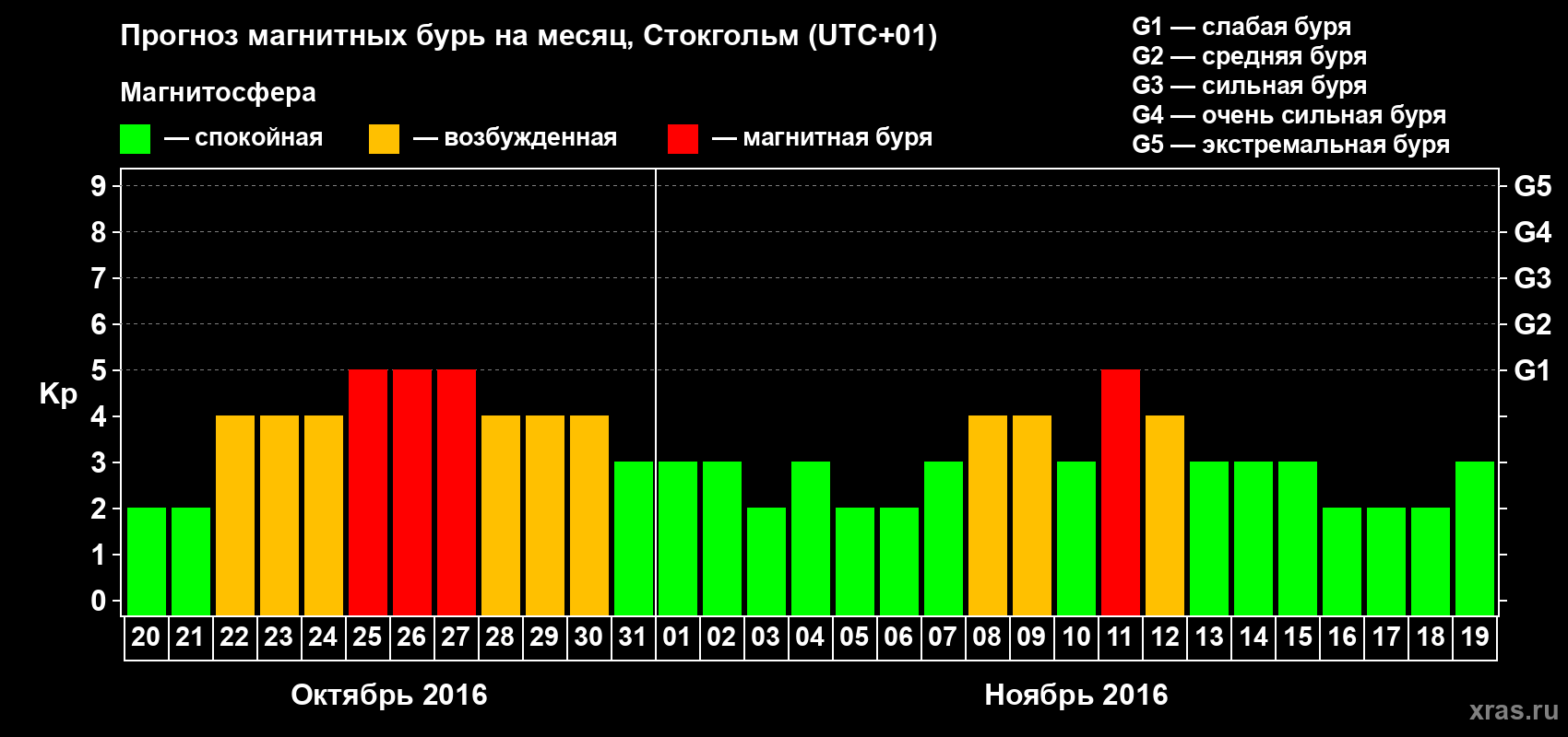 Прогноз максимального суточного геомагнитного индекса Kp на <b>1 месяц</b> (31 день) <b>с 20 октября по 19 ноября 2016 г</b>