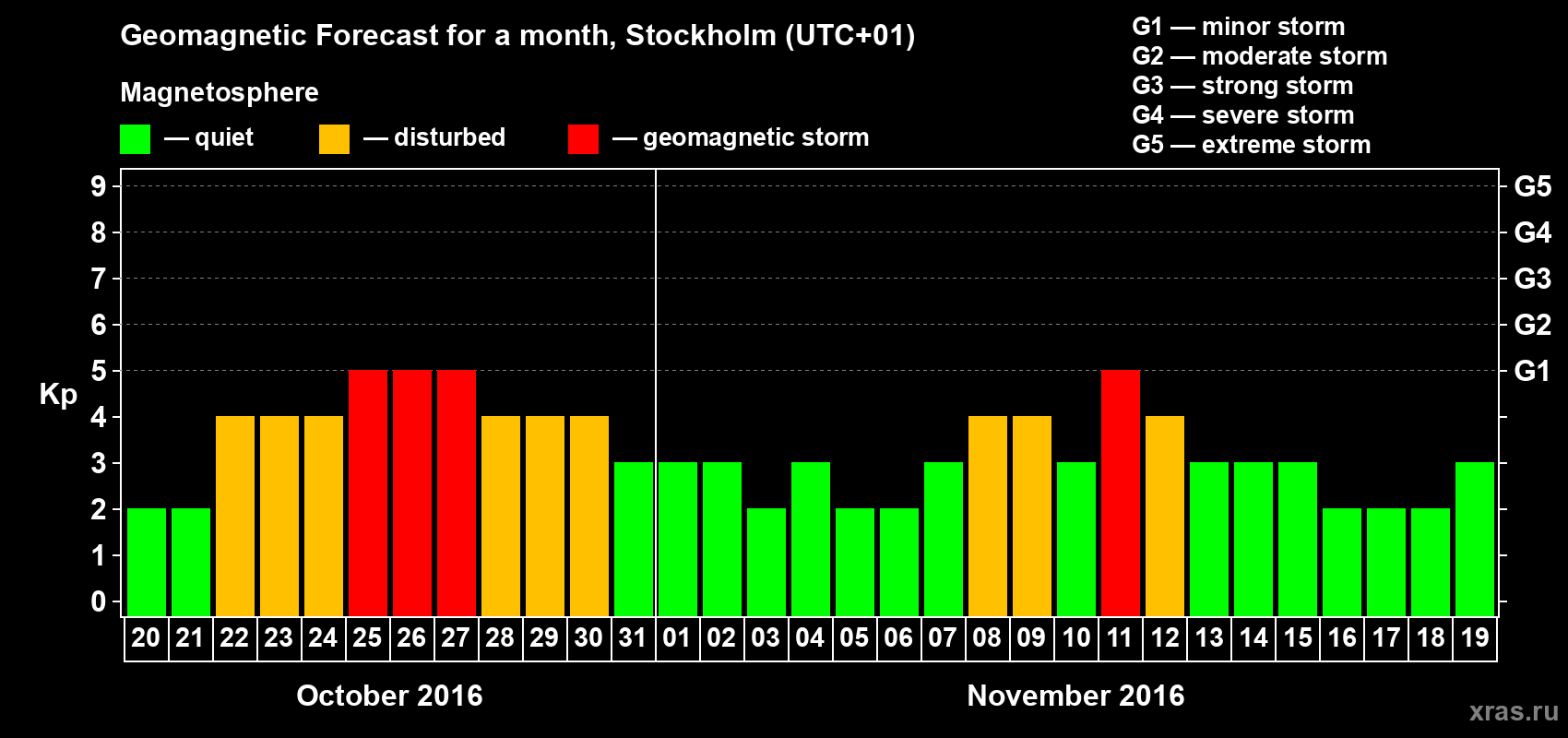 Forecast of the daily maximal value of geomagnetic index Kp for <b>1 month</b> (31 days) <b>from Oct 20, 2016 to Nov 19, 2016</b>