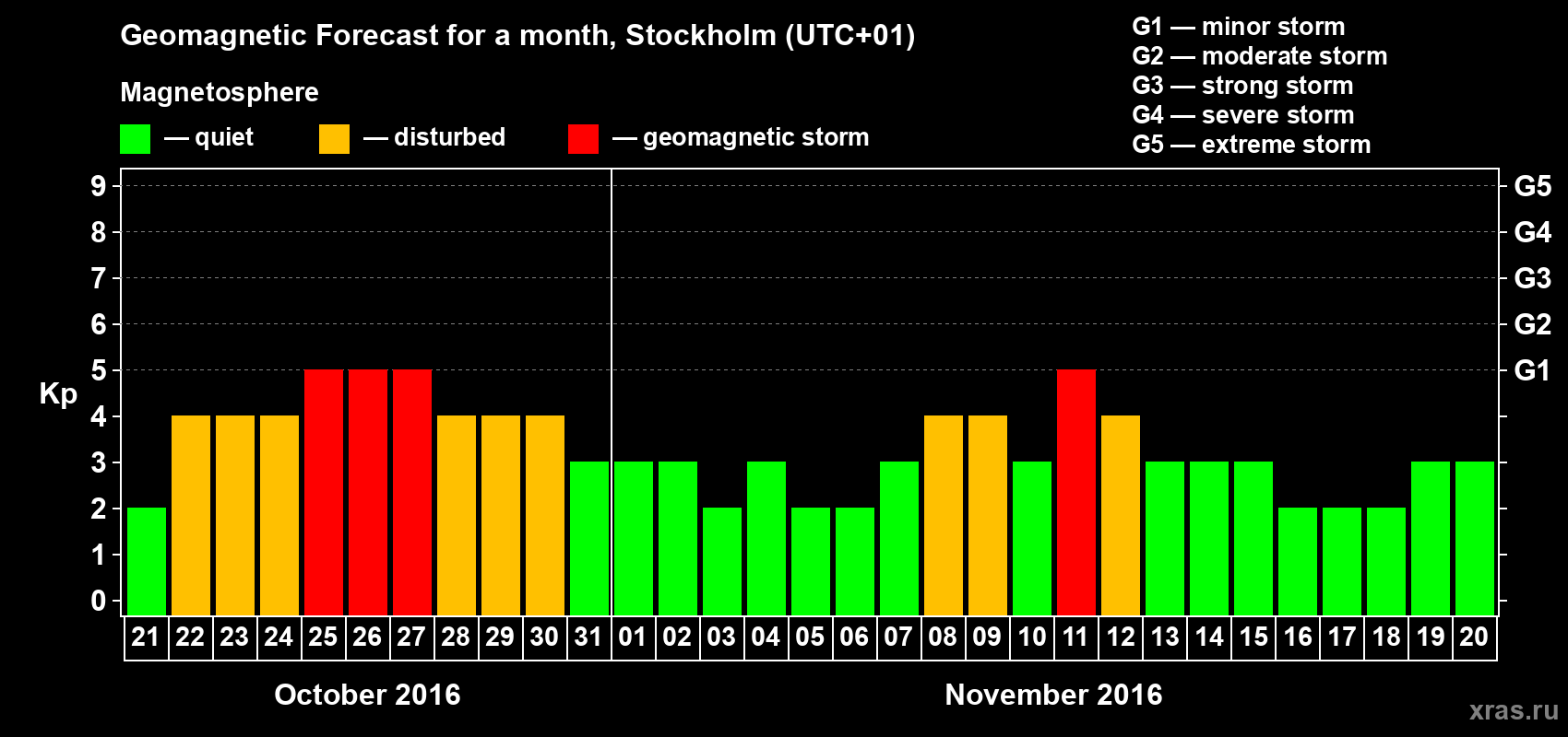 Forecast of the daily maximal value of geomagnetic index Kp for <b>1 month</b> (31 days) <b>from Oct 21, 2016 to Nov 20, 2016</b>