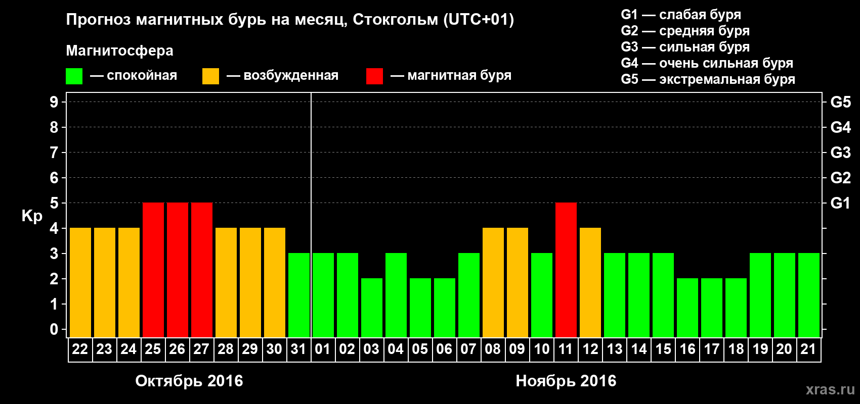 Прогноз максимального суточного геомагнитного индекса Kp на <b>1 месяц</b> (31 день) <b>с 22 октября по 21 ноября 2016 г</b>
