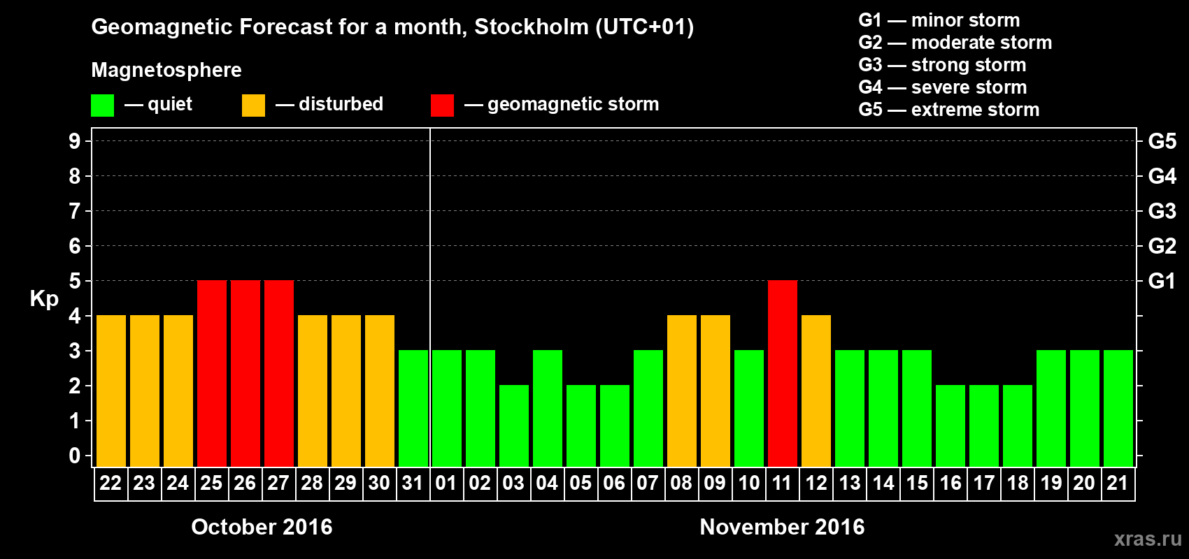 Forecast of the daily maximal value of geomagnetic index Kp for <b>1 month</b> (31 days) <b>from Oct 22, 2016 to Nov 21, 2016</b>