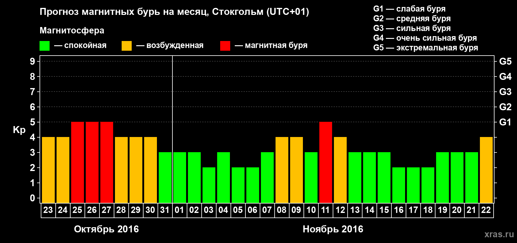 Прогноз максимального суточного геомагнитного индекса Kp на <b>1 месяц</b> (31 день) <b>с 23 октября по 22 ноября 2016 г</b>