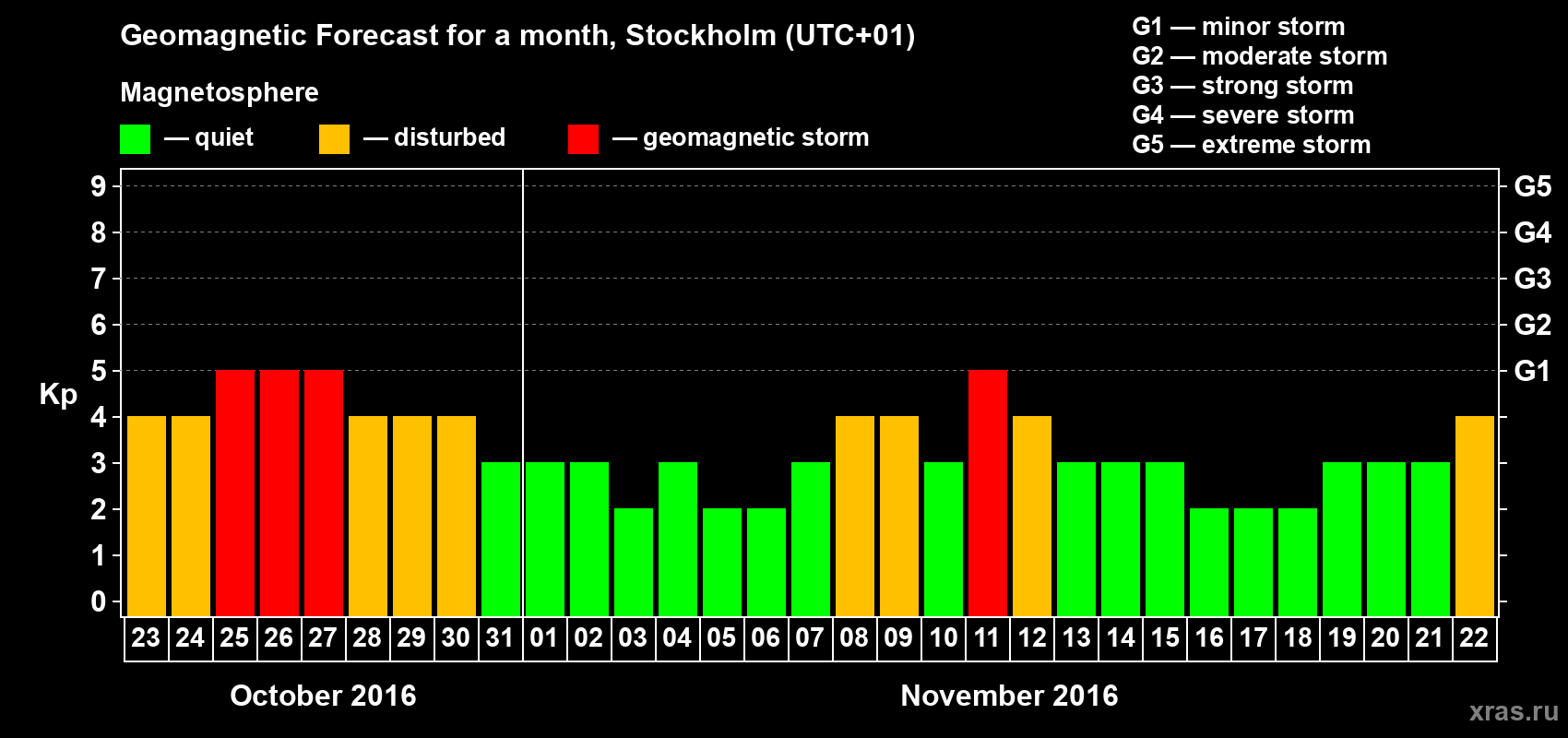 Forecast of the daily maximal value of geomagnetic index Kp for <b>1 month</b> (31 days) <b>from Oct 23, 2016 to Nov 22, 2016</b>