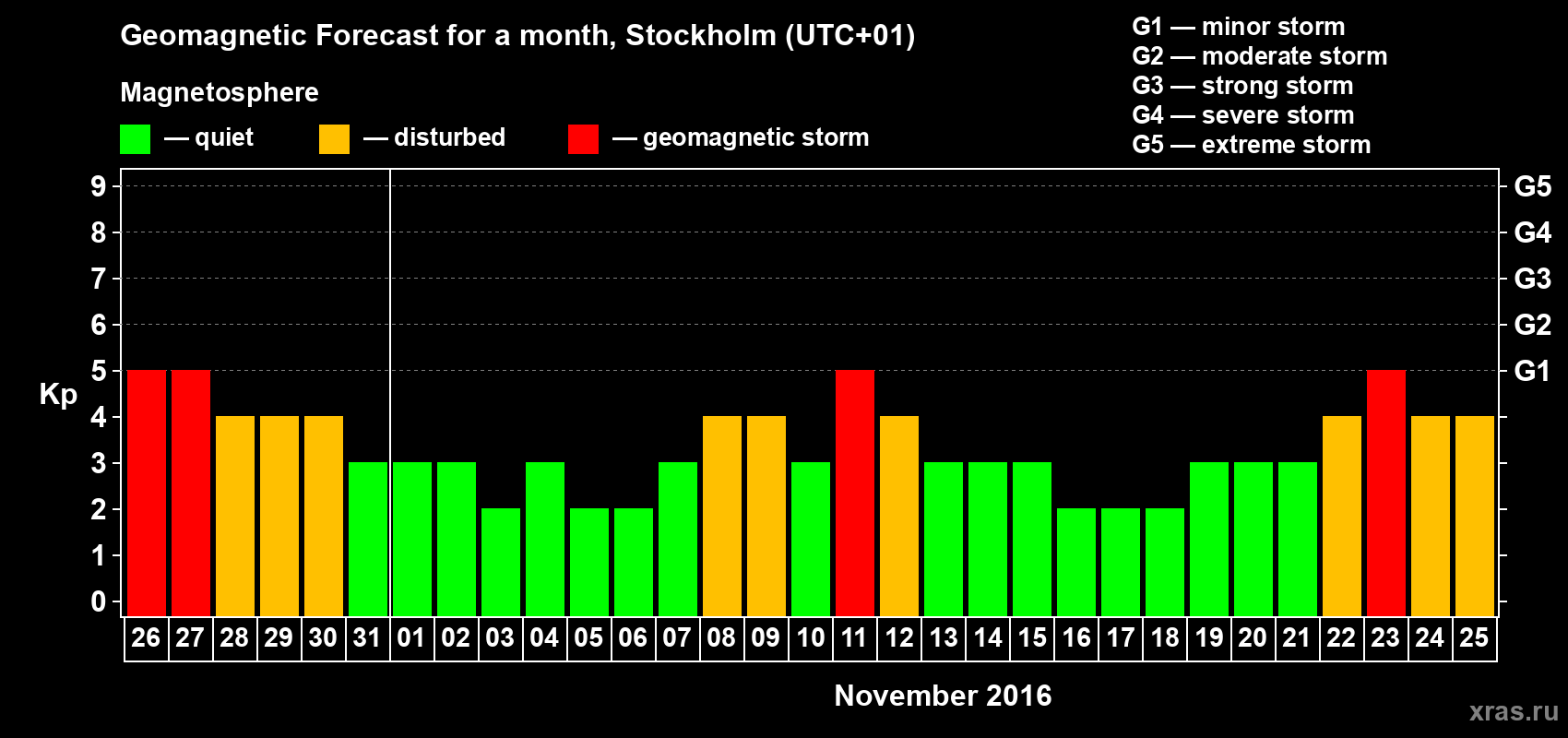 Forecast of the daily maximal value of geomagnetic index Kp for <b>1 month</b> (31 days) <b>from Oct 26, 2016 to Nov 25, 2016</b>