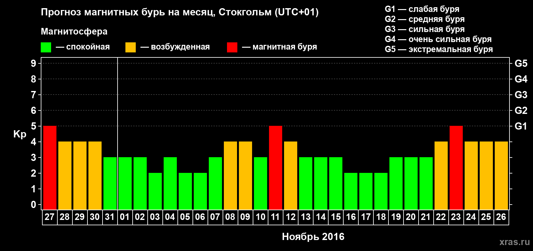 Прогноз максимального суточного геомагнитного индекса Kp на <b>1 месяц</b> (31 день) <b>с 27 октября по 26 ноября 2016 г</b>