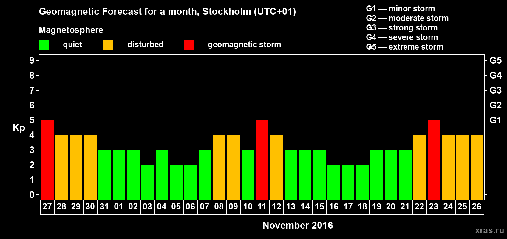 Forecast of the daily maximal value of geomagnetic index Kp for <b>1 month</b> (31 days) <b>from Oct 27, 2016 to Nov 26, 2016</b>