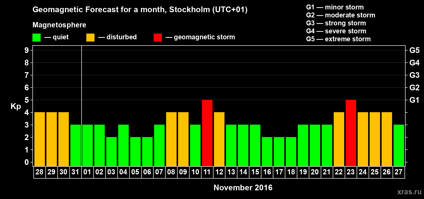 Forecast of the daily maximal value of geomagnetic index Kp for <b>1 month</b> (31 days) <b>from Oct 28, 2016 to Nov 27, 2016</b>