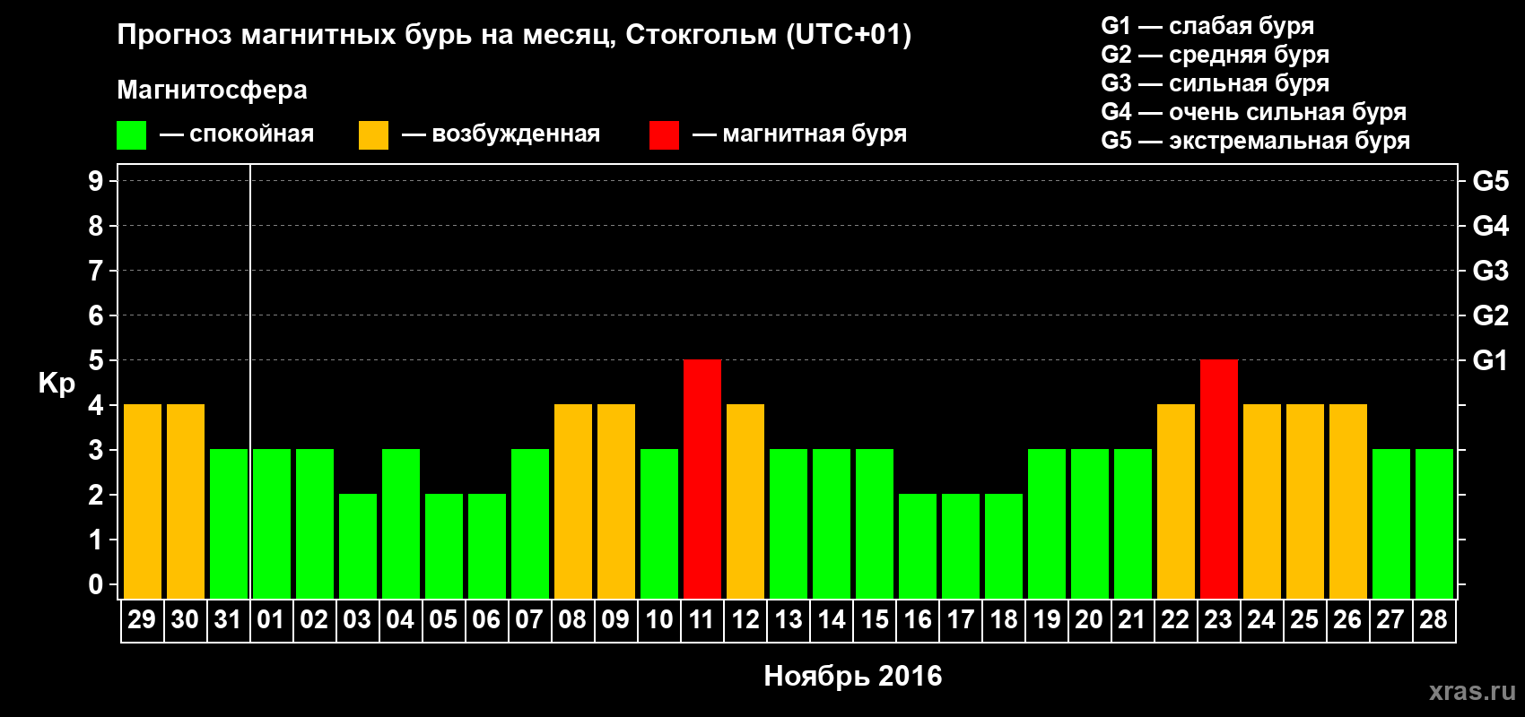 Прогноз максимального суточного геомагнитного индекса Kp на <b>1 месяц</b> (31 день) <b>с 29 октября по 28 ноября 2016 г</b>