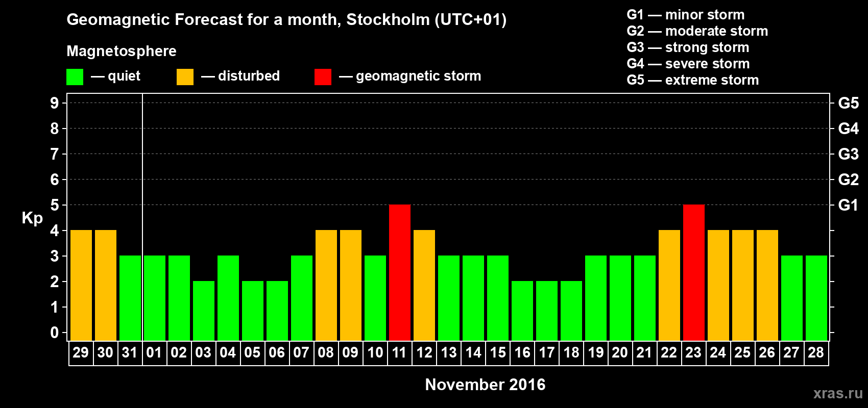 Forecast of the daily maximal value of geomagnetic index Kp for <b>1 month</b> (31 days) <b>from Oct 29, 2016 to Nov 28, 2016</b>