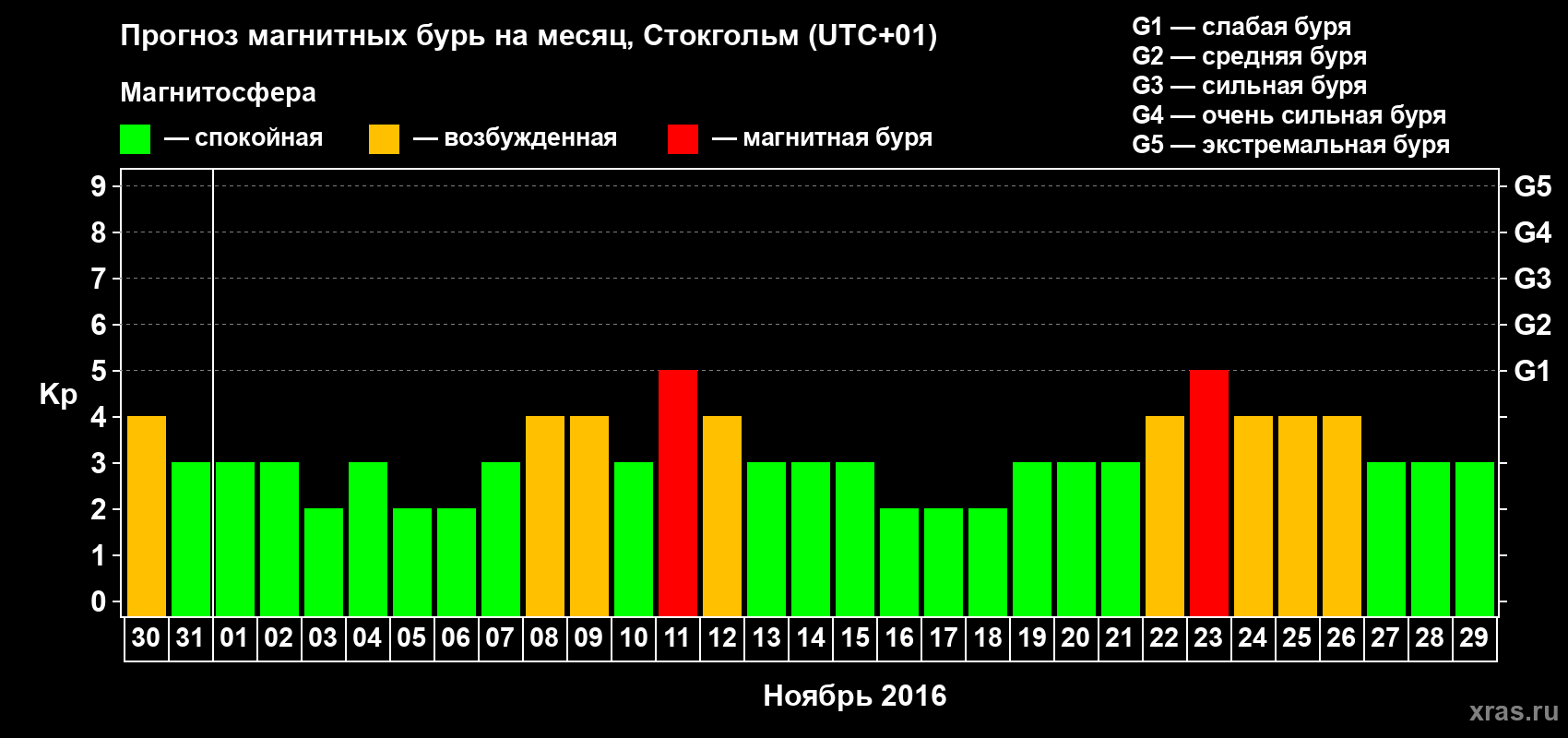 Прогноз максимального суточного геомагнитного индекса Kp на <b>1 месяц</b> (31 день) <b>с 30 октября по 29 ноября 2016 г</b>