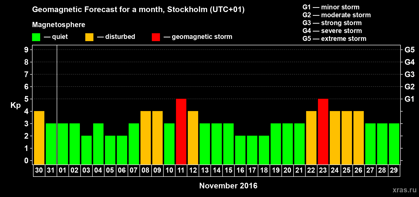 Forecast of the daily maximal value of geomagnetic index Kp for <b>1 month</b> (31 days) <b>from Oct 30, 2016 to Nov 29, 2016</b>
