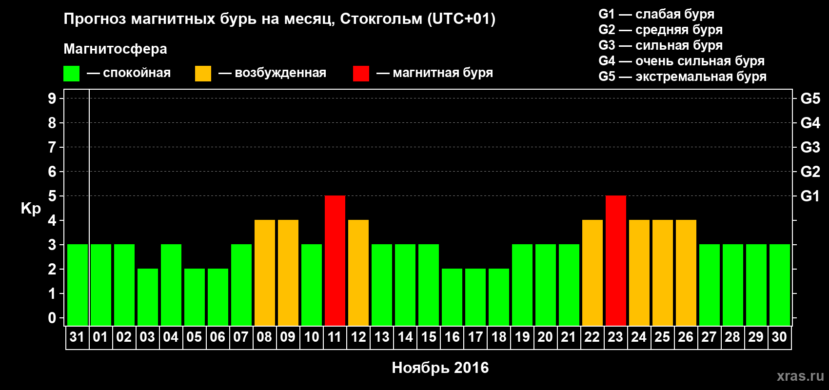 Прогноз максимального суточного геомагнитного индекса Kp на <b>1 месяц</b> (31 день) <b>с 31 октября по 30 ноября 2016 г</b>