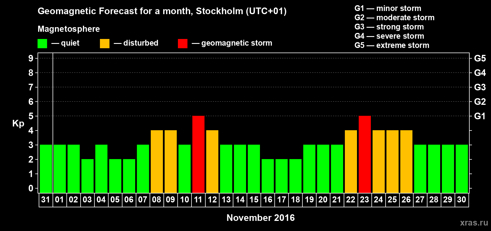 Forecast of the daily maximal value of geomagnetic index Kp for <b>1 month</b> (31 days) <b>from Oct 31, 2016 to Nov 30, 2016</b>