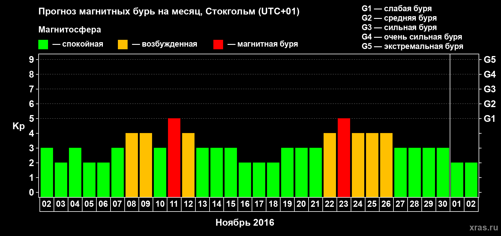 Прогноз максимального суточного геомагнитного индекса Kp на <b>1 месяц</b> (31 день) <b>с 02 ноября по 02 декабря 2016 г</b>
