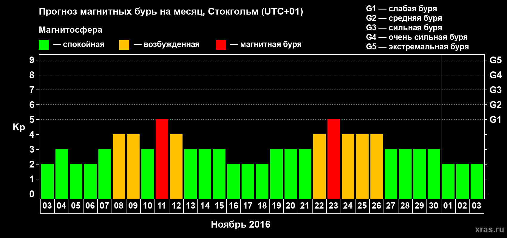 Прогноз максимального суточного геомагнитного индекса Kp на <b>1 месяц</b> (31 день) <b>с 03 ноября по 03 декабря 2016 г</b>