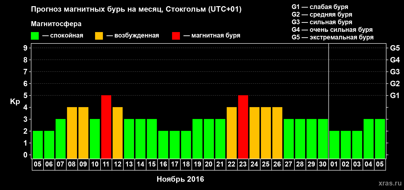 Прогноз максимального суточного геомагнитного индекса Kp на <b>1 месяц</b> (31 день) <b>с 05 ноября по 05 декабря 2016 г</b>