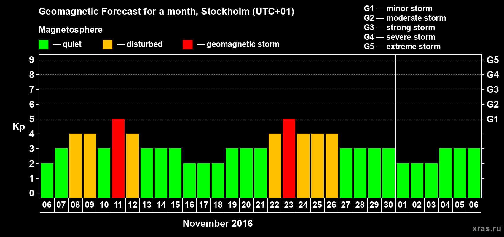 Forecast of the daily maximal value of geomagnetic index Kp for <b>1 month</b> (31 days) <b>from Nov 06, 2016 to Dec 06, 2016</b>