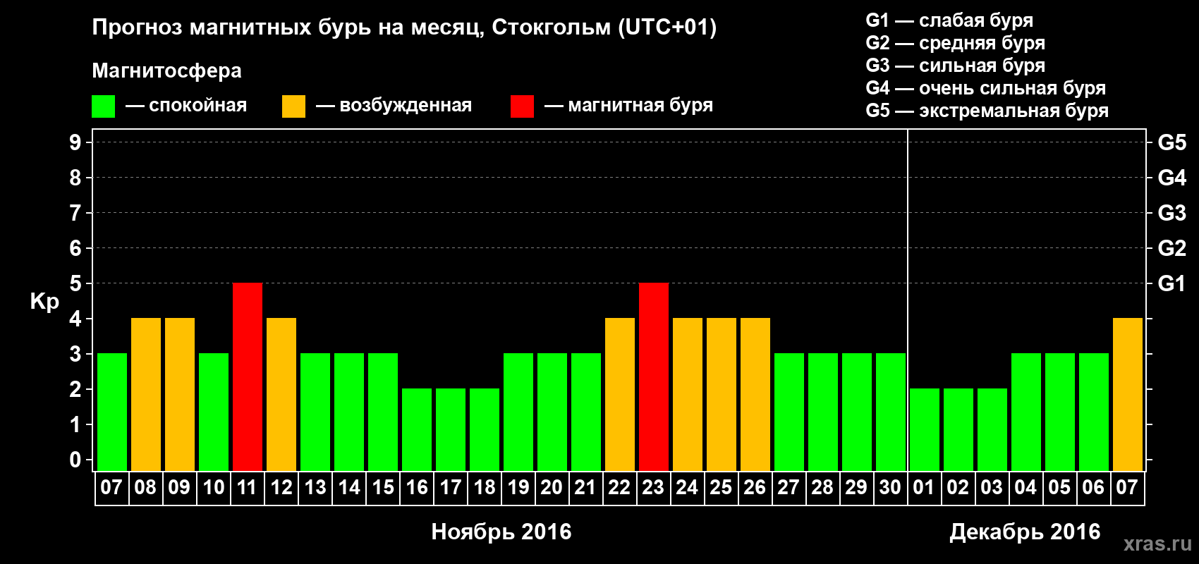 Прогноз максимального суточного геомагнитного индекса Kp на <b>1 месяц</b> (31 день) <b>с 07 ноября по 07 декабря 2016 г</b>