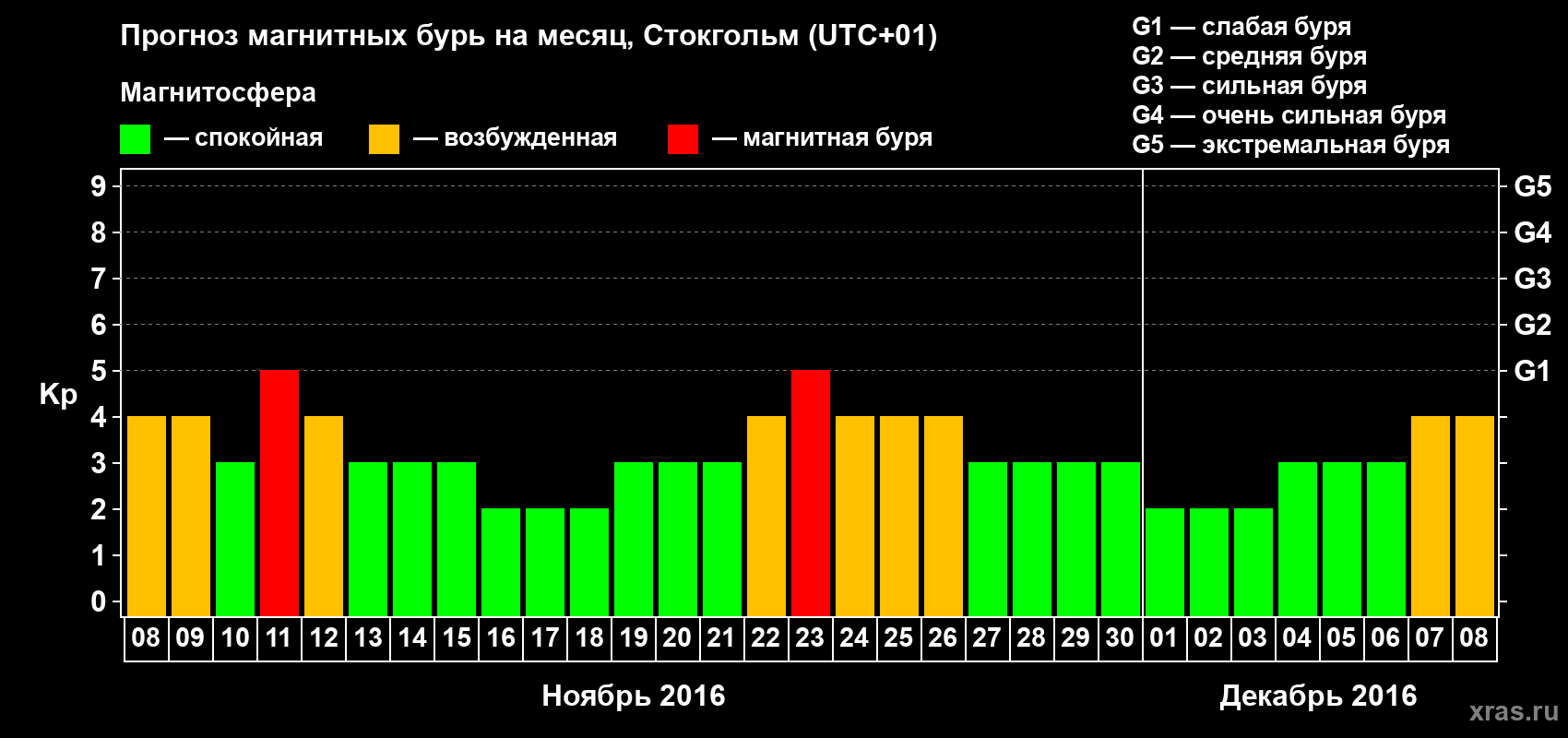 Прогноз максимального суточного геомагнитного индекса Kp на <b>1 месяц</b> (31 день) <b>с 08 ноября по 08 декабря 2016 г</b>