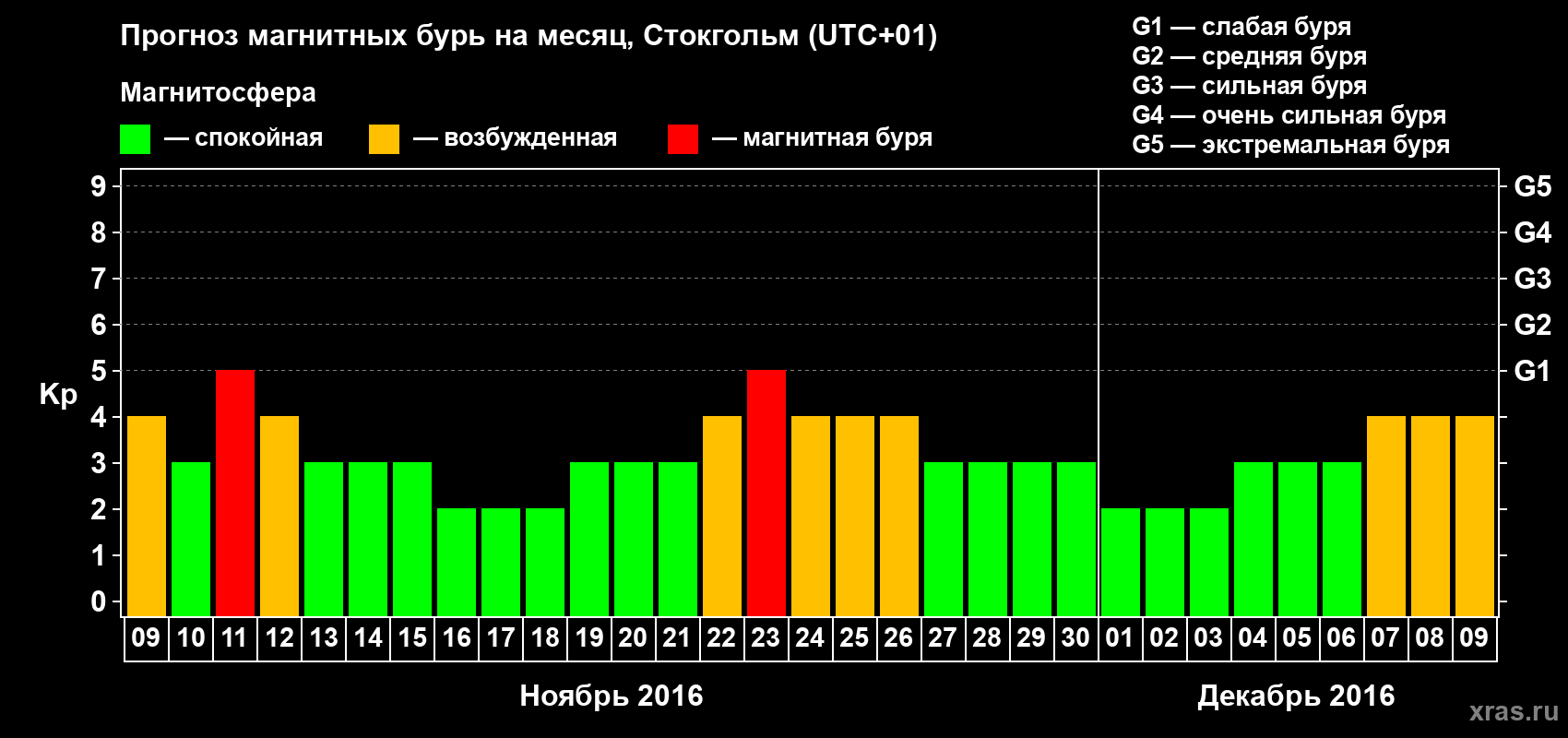 Прогноз максимального суточного геомагнитного индекса Kp на <b>1 месяц</b> (31 день) <b>с 09 ноября по 09 декабря 2016 г</b>