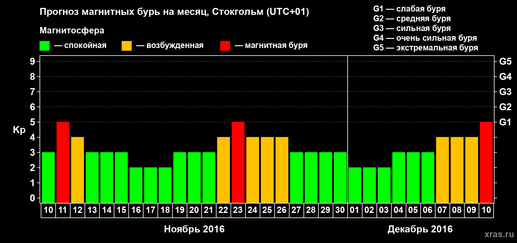 Прогноз максимального суточного геомагнитного индекса Kp на <b>1 месяц</b> (31 день) <b>с 10 ноября по 10 декабря 2016 г</b>