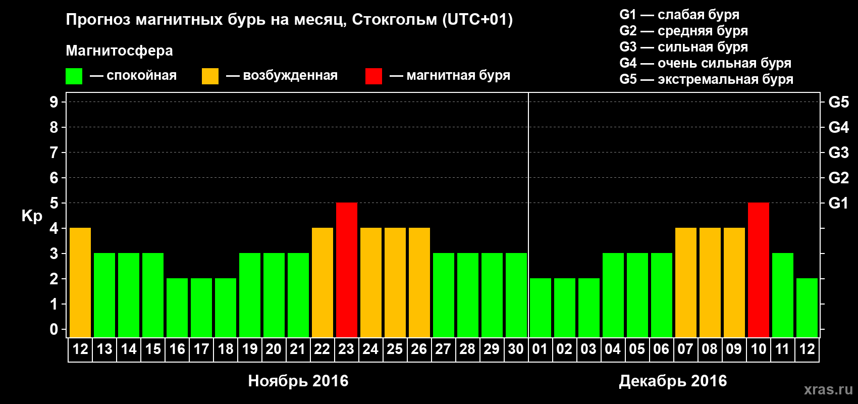 Прогноз максимального суточного геомагнитного индекса Kp на <b>1 месяц</b> (31 день) <b>с 12 ноября по 12 декабря 2016 г</b>