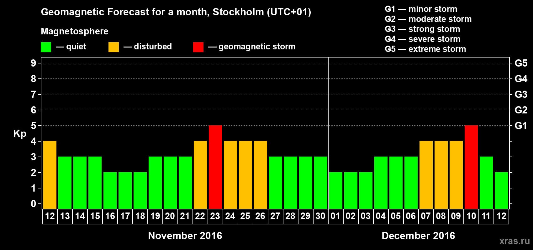 Forecast of the daily maximal value of geomagnetic index Kp for <b>1 month</b> (31 days) <b>from Nov 12, 2016 to Dec 12, 2016</b>